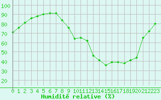 Courbe de l'humidit relative pour Douzy (08)