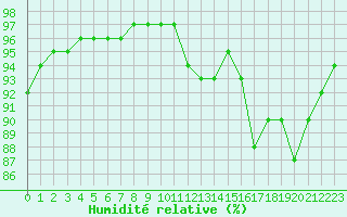 Courbe de l'humidit relative pour Chailles (41)