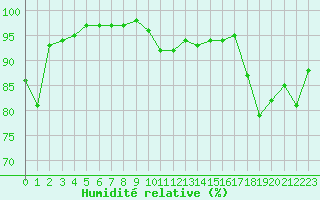 Courbe de l'humidit relative pour Chlons-en-Champagne (51)