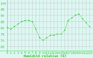 Courbe de l'humidit relative pour Porquerolles (83)