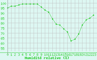 Courbe de l'humidit relative pour Croisette (62)