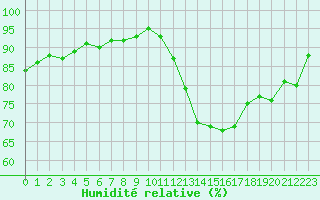 Courbe de l'humidit relative pour Saint-Quentin (02)