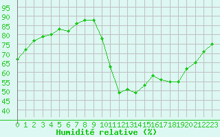 Courbe de l'humidit relative pour Verneuil (78)