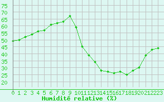 Courbe de l'humidit relative pour Saint-Vrand (69)