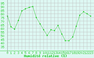 Courbe de l'humidit relative pour Villefontaine (38)
