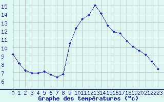 Courbe de tempratures pour La Javie (04)