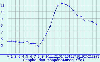 Courbe de tempratures pour Millau - Soulobres (12)