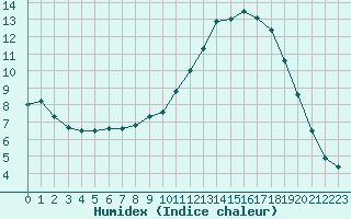 Courbe de l'humidex pour Creil (60)