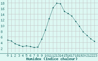 Courbe de l'humidex pour Thoiras (30)