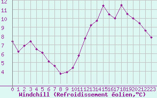 Courbe du refroidissement olien pour Saint-Etienne (42)