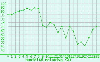 Courbe de l'humidit relative pour Beaucroissant (38)