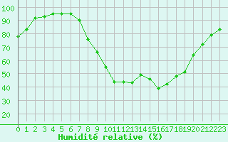 Courbe de l'humidit relative pour Epinal (88)
