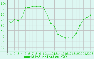 Courbe de l'humidit relative pour Brianon (05)