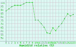 Courbe de l'humidit relative pour Le Touquet (62)
