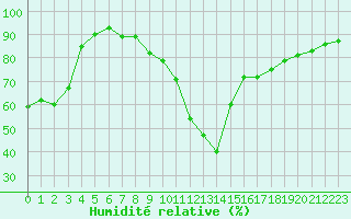 Courbe de l'humidit relative pour Gjilan (Kosovo)