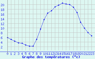 Courbe de tempratures pour Verneuil (78)