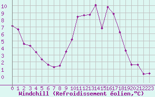Courbe du refroidissement olien pour Vannes-Sn (56)