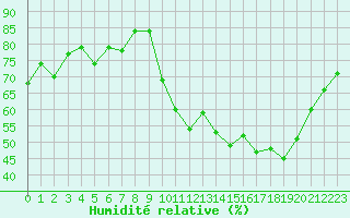 Courbe de l'humidit relative pour Calvi (2B)