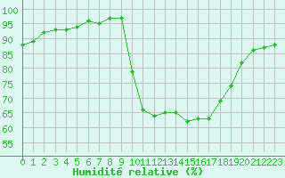 Courbe de l'humidit relative pour Saint-Germain-le-Guillaume (53)