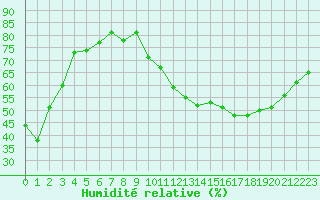 Courbe de l'humidit relative pour Besanon (25)