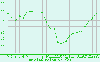 Courbe de l'humidit relative pour Vias (34)