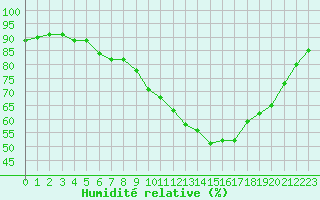 Courbe de l'humidit relative pour Ile d'Yeu - Saint-Sauveur (85)