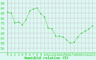 Courbe de l'humidit relative pour Tours (37)