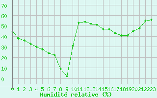 Courbe de l'humidit relative pour Samatan (32)