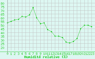 Courbe de l'humidit relative pour Haegen (67)