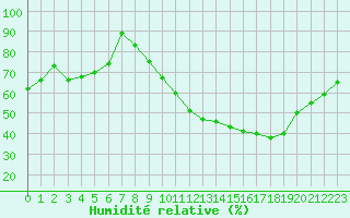 Courbe de l'humidit relative pour Nantes (44)