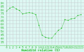 Courbe de l'humidit relative pour Les Pennes-Mirabeau (13)