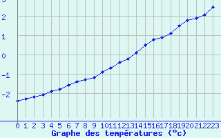 Courbe de tempratures pour Chlons-en-Champagne (51)