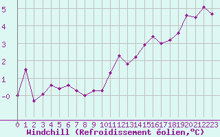 Courbe du refroidissement olien pour Guret Saint-Laurent (23)