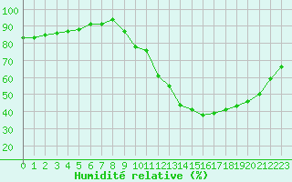 Courbe de l'humidit relative pour Angers-Beaucouz (49)