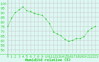 Courbe de l'humidit relative pour Saint-Brieuc (22)