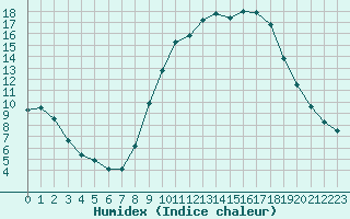 Courbe de l'humidex pour Aix-en-Provence (13)