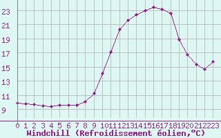 Courbe du refroidissement olien pour Lobbes (Be)