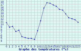 Courbe de tempratures pour Bergerac (24)