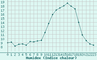 Courbe de l'humidex pour Villarzel (Sw)