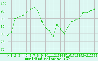 Courbe de l'humidit relative pour Evreux (27)
