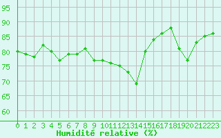 Courbe de l'humidit relative pour Cerisiers (89)