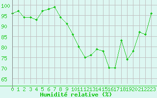 Courbe de l'humidit relative pour Cherbourg (50)