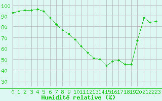 Courbe de l'humidit relative pour Charleville-Mzires (08)