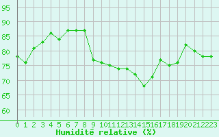 Courbe de l'humidit relative pour Trgueux (22)