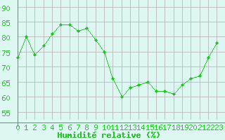 Courbe de l'humidit relative pour Sandillon (45)