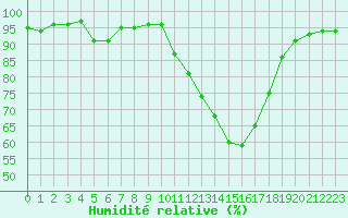Courbe de l'humidit relative pour Gros-Rderching (57)