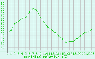 Courbe de l'humidit relative pour Pertuis - Le Farigoulier (84)