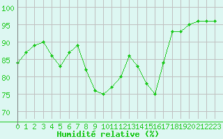 Courbe de l'humidit relative pour Corny-sur-Moselle (57)