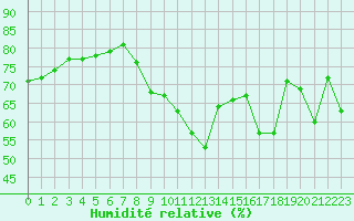 Courbe de l'humidit relative pour Biscarrosse (40)