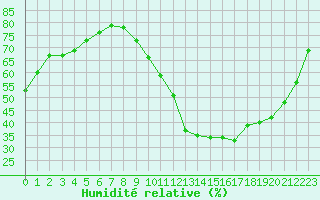 Courbe de l'humidit relative pour Aizenay (85)